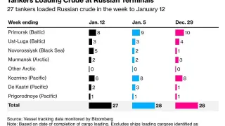 Bloomberg с отчет за най-големите „суперсанкции“ на САЩ срещу руския петрол 
