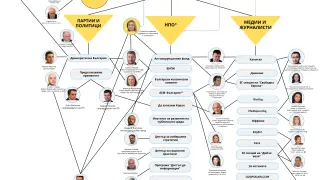 Машина за пропаганда и грантове: Соросоидната хидра у нас гълта милиони долари годишно СХЕМА