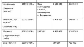 Медиите от машината за пропаганда на Прокопиев масово не декларират финансирането си