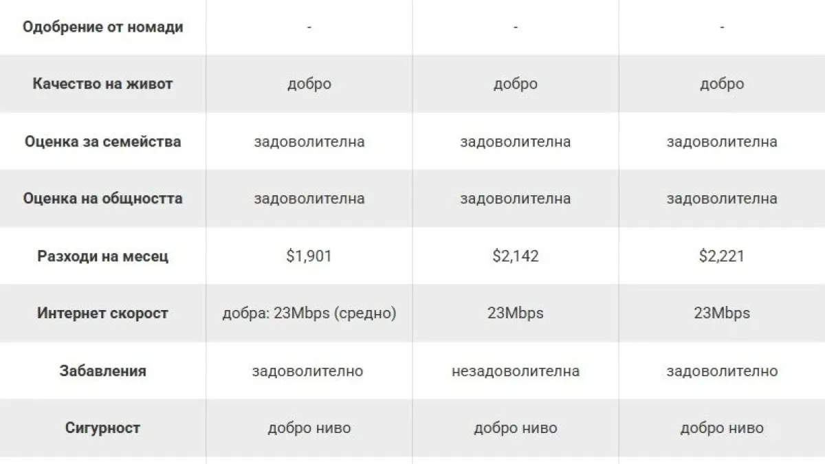 Три български града - рай за дигиталните номади 
