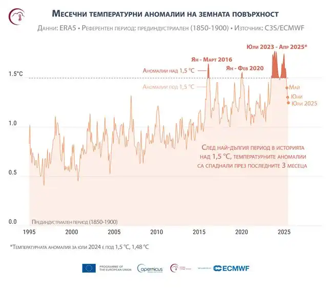 Юли на рекордите: От третия най-топъл в света до 50,5 °C в Турция
