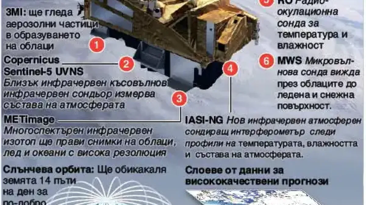Европа изстрелва супер модерен сателит Инфографика