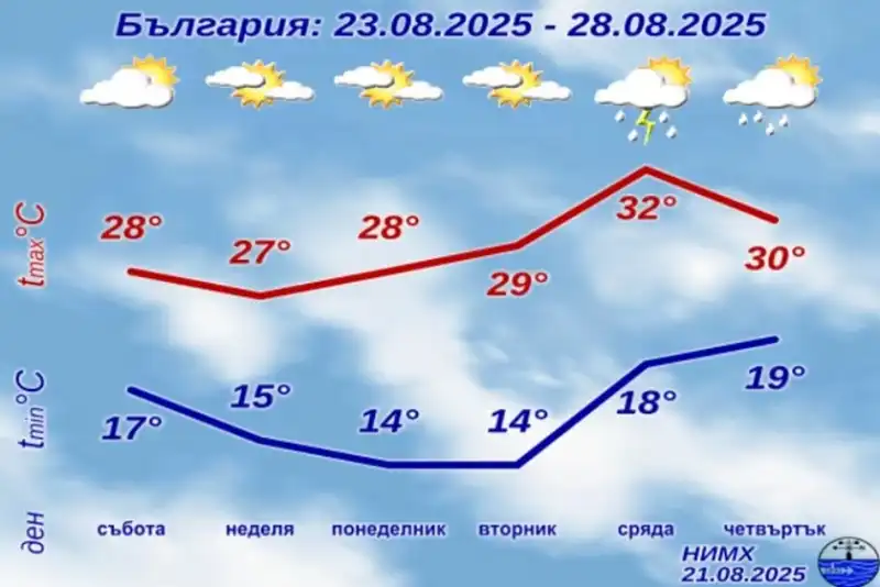 НИМХ официално сложи край на жегите за тази година Карта
