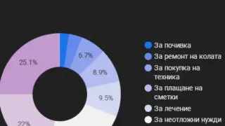Българите взимат тези кредити като топъл хляб