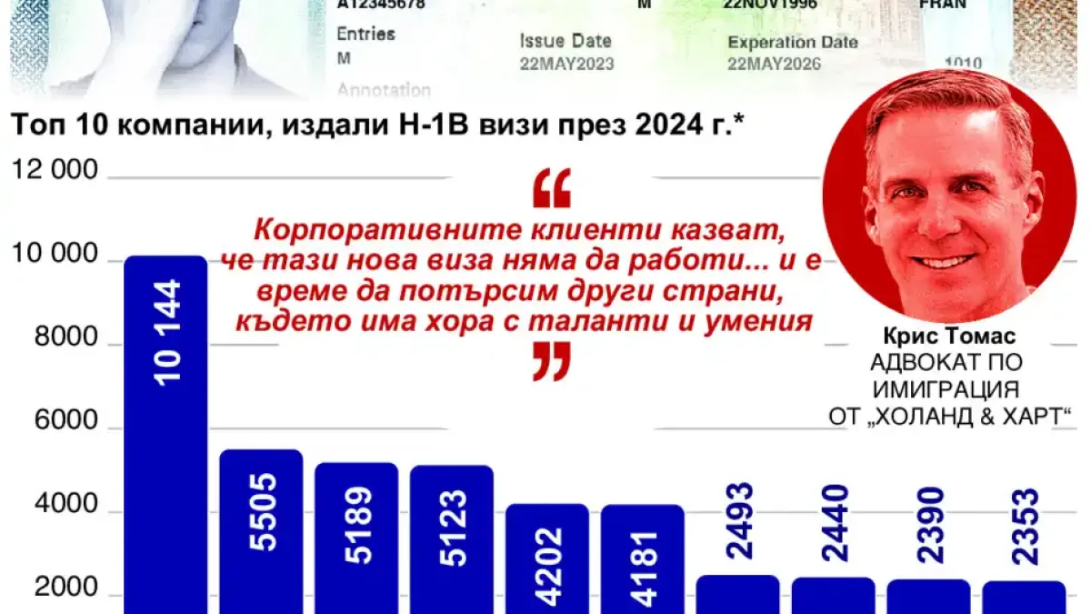 Новата американска виза H-1B за $100 000 може да се окаже "неработеща"