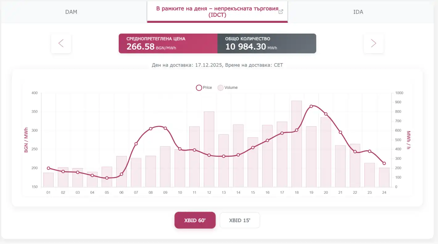 Цена на тока за декември 2025