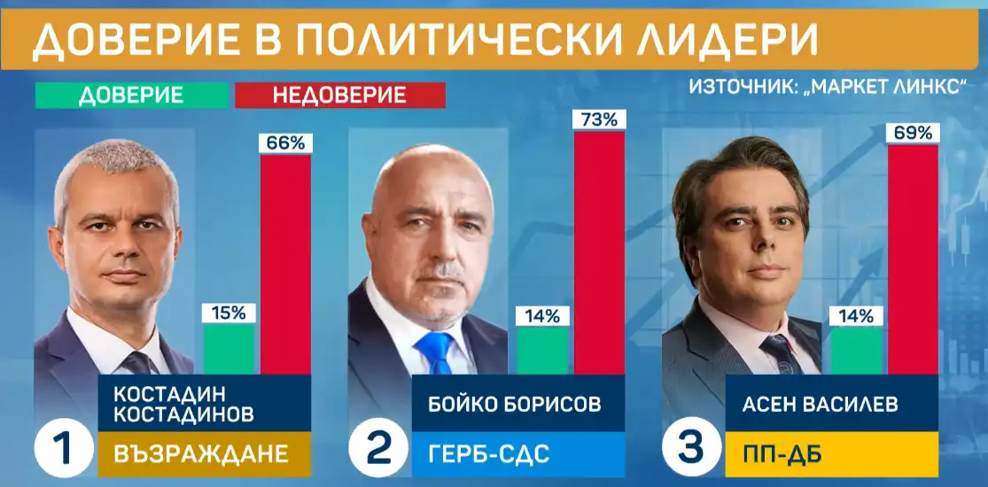 Социолог: Ако изборите бяха днес, ГЕРБ пак са първи, ИТН - под чертата, а голямата битка ще е...