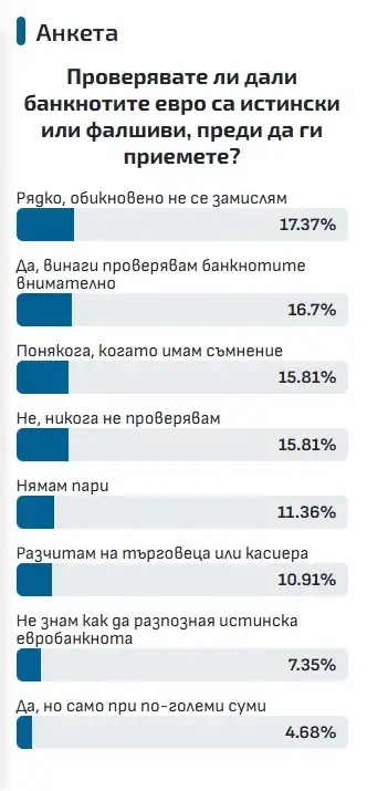 Само в БЛИЦ: Българинът не се замисля за еврото, когато му падне в ръцете