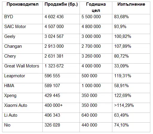Китайските автомобилни производители през 2025 г.: изпълнение на целите и тенденции на пазара
