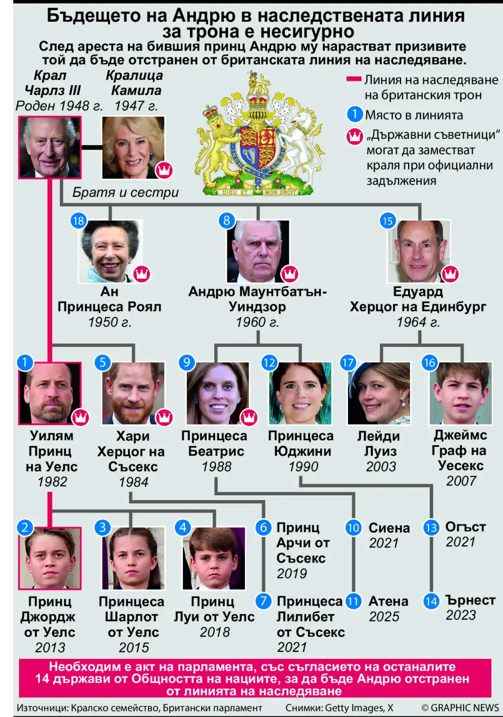 Може ли Андрю да бъде отстранен от линията на наследяване? Инфографика