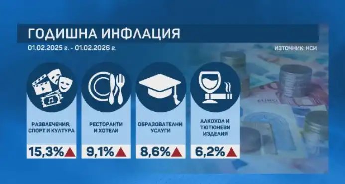 НСИ отчете 3,3% инфлация: Услугите поскъпват най-много