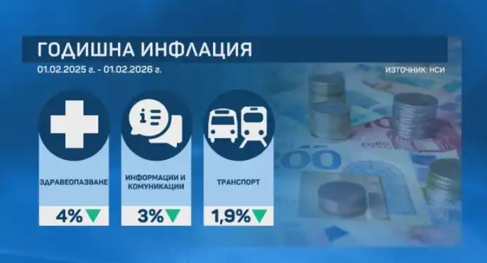 НСИ отчете 3,3% инфлация: Услугите поскъпват най-много