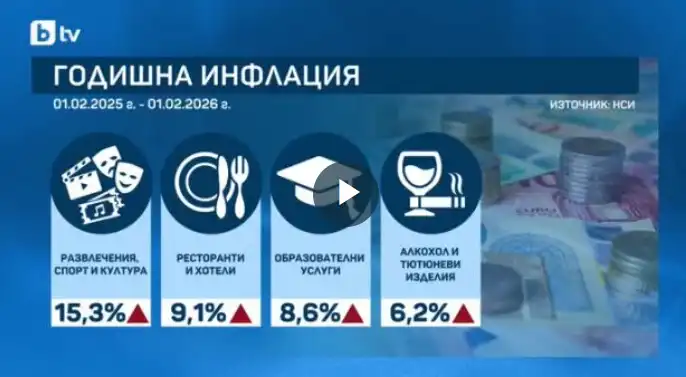 НСИ отчете 3,3% инфлация: Услугите поскъпват най-много