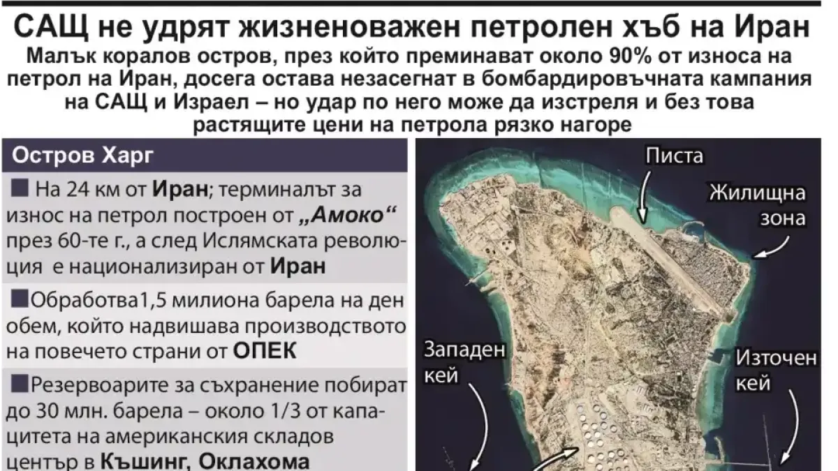 САЩ оставят незасегнат жизненоважен петролен център на Иран Инфографика