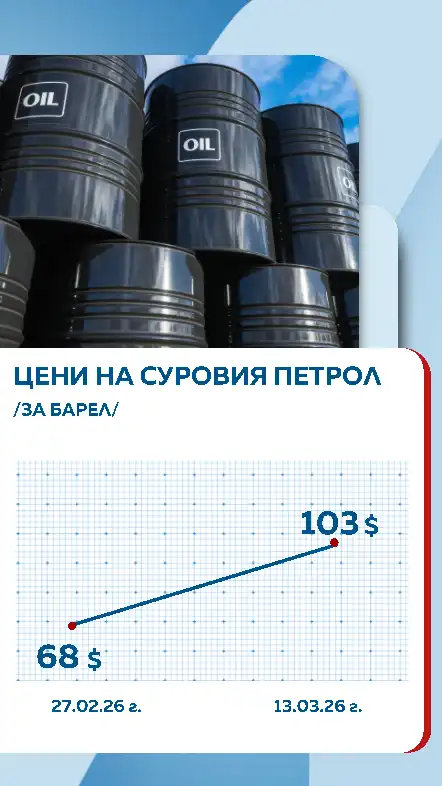 Цената на петрола продължава да върви нагоре