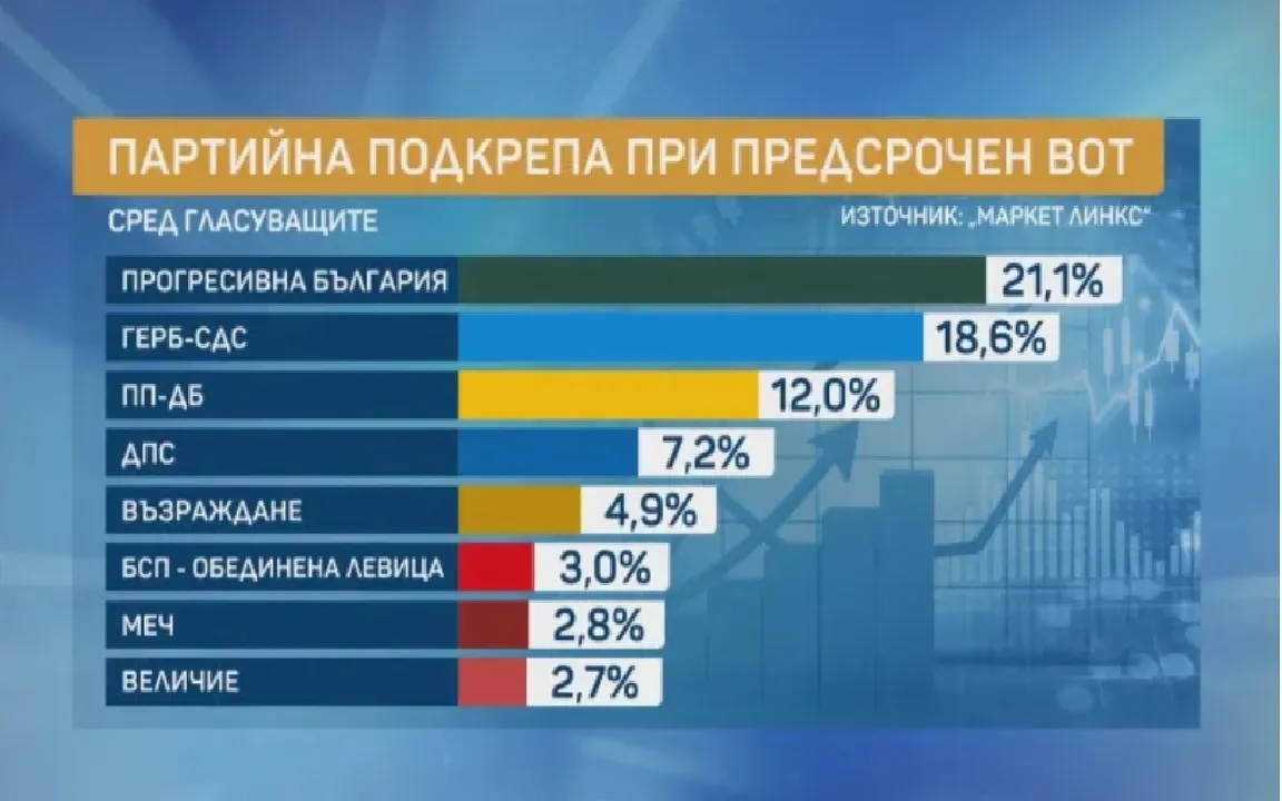 Социологът Живков представи данни от последно проучване, ако изборите бяха днес, нови размествания при партиите