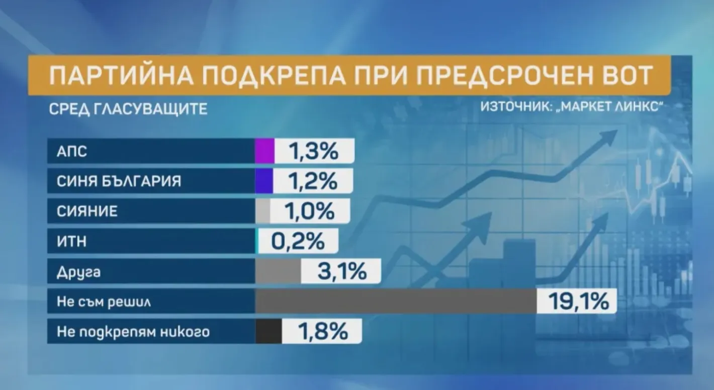 Социологът Живков представи данни от последно проучване, ако изборите бяха днес, нови размествания при партиите