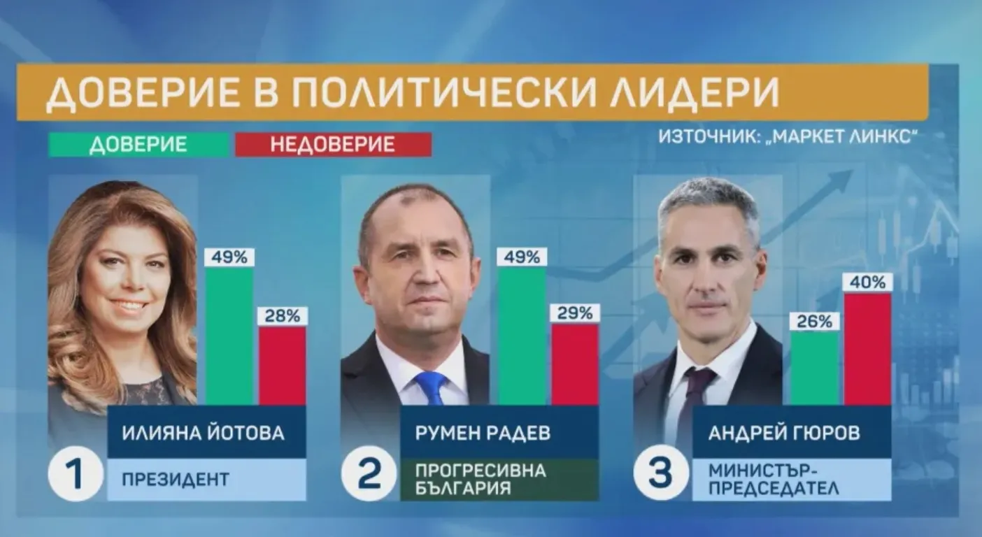 Социологът Живков представи данни от последно проучване, ако изборите бяха днес, нови размествания при партиите