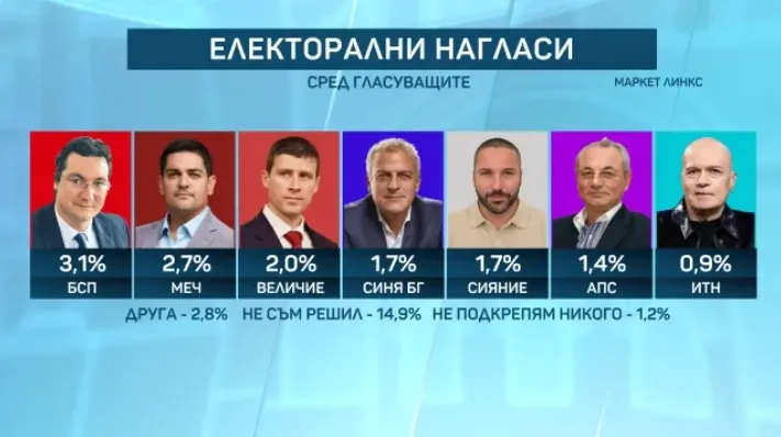 "Маркет линкс": Радев губи подкрепа, Пеевски качва доверие!