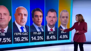 Изборите приключиха! Радев отнесе Бойко Борисов с 21.3%! Делян Пеевски е ключов фактор и с почти двуцифрен резултат