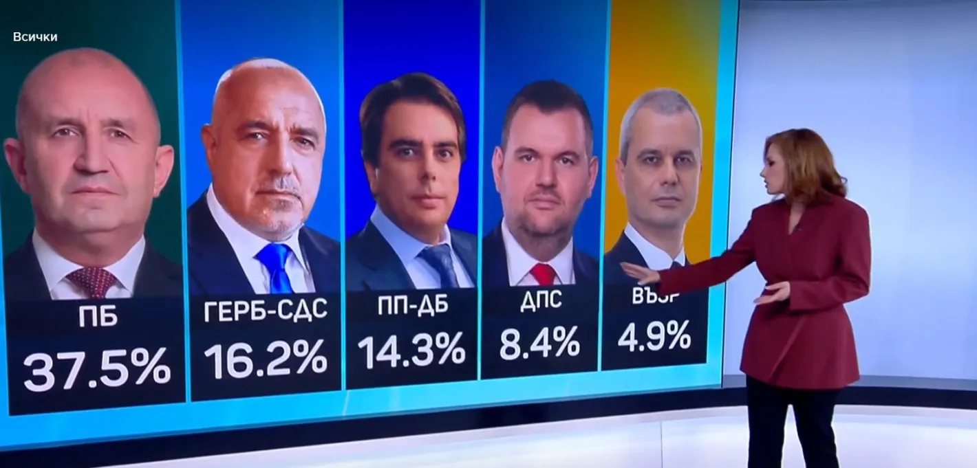 Изборите приключиха! Радев отнесе Бойко Борисов с 21.3%! Делян Пеевски е ключов фактор и с почти двуцифрен резултат