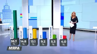 Данни от "Мяра" за изборите: 6 партии в парламента, а голямата изненада е на ръба
