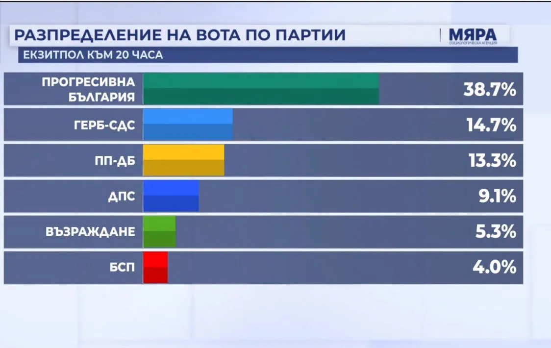 Данни от "Мяра" за изборите: 6 партии в парламента, а голямата изненада е на ръба