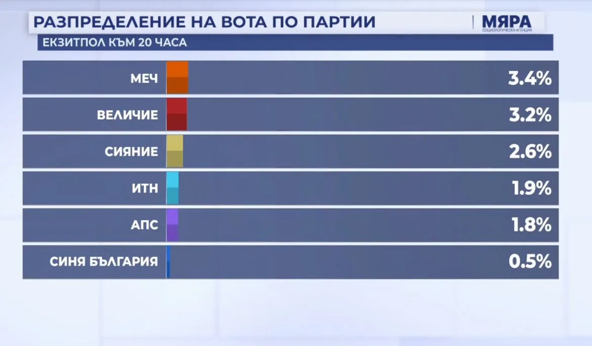 Данни от "Мяра" за изборите: 6 партии в парламента, а голямата изненада е на ръба