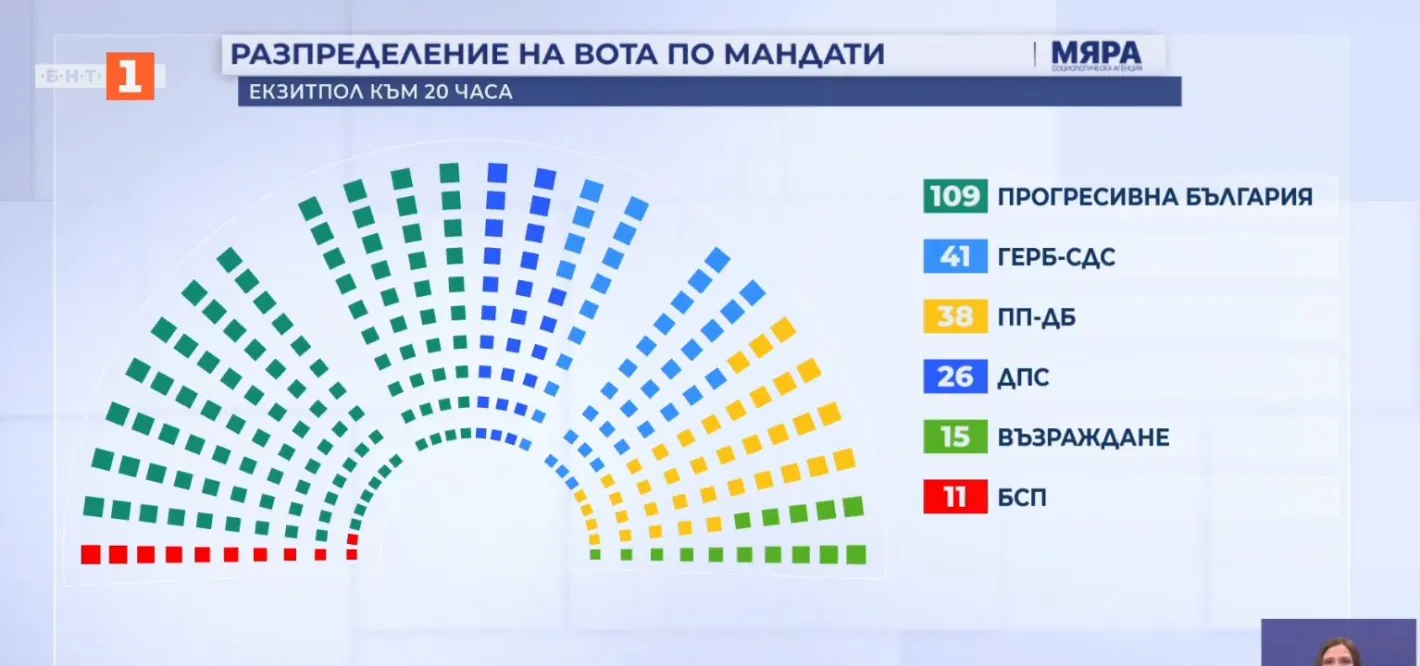 Данни от "Мяра" за изборите: 6 партии в парламента, а голямата изненада е на ръба