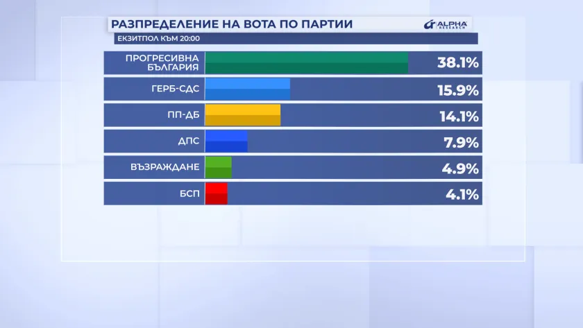 „Алфа рисърч”: „Прогресивна България” вкарва  107 депутати в новия парламент