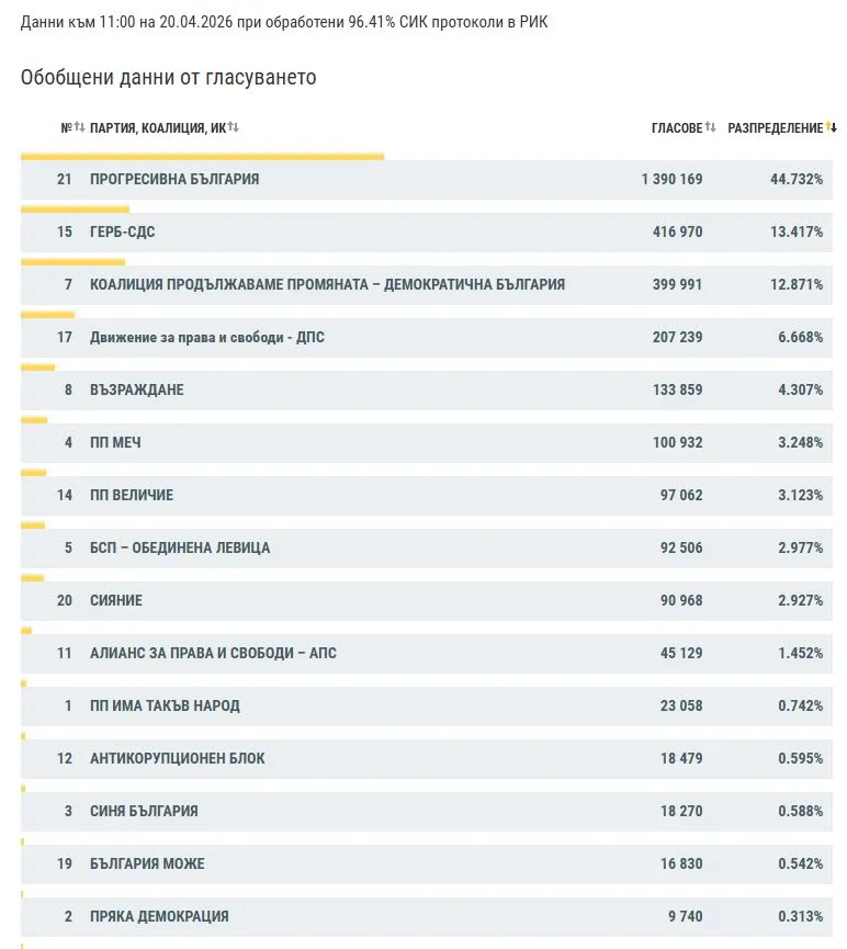 Нови резултати от ЦИК: Срив за ПП-ДБ, Борисов обръща мача в последните секунди