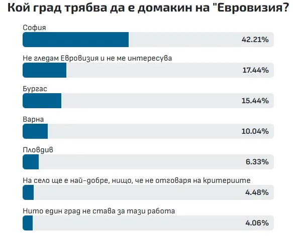 Резултатите са ясни: Един град отвя останалите с над 42% в битката за „Евровизия“ у нас