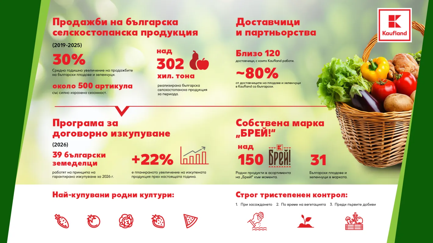 Средно с 30% годишно се увеличава реализираната българска селскостопанска продукция в Kaufland
