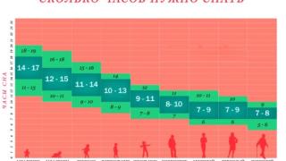 ТАБЛИЦИ показват колко е необходимо да спим в различните възрасти