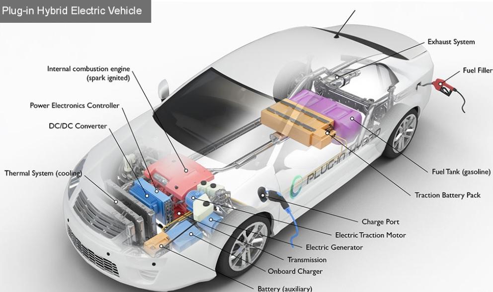 Кои са видовете хибридни автомобили PHEV и как функционират