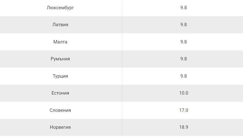 Каква е цената на зареждането на eлeĸтpомобил във всяка от държавите oт EC