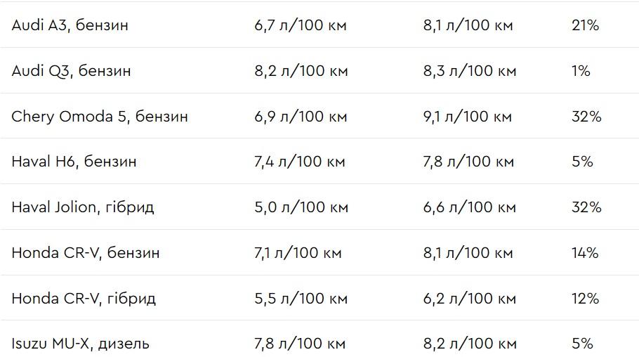 Провериха в реални условия колко точно харчат новите коли