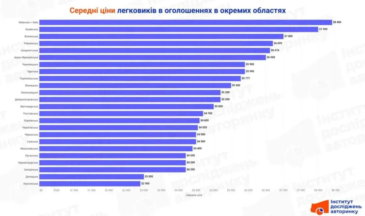 Най-евтините и най-скъпите коли в Украйна