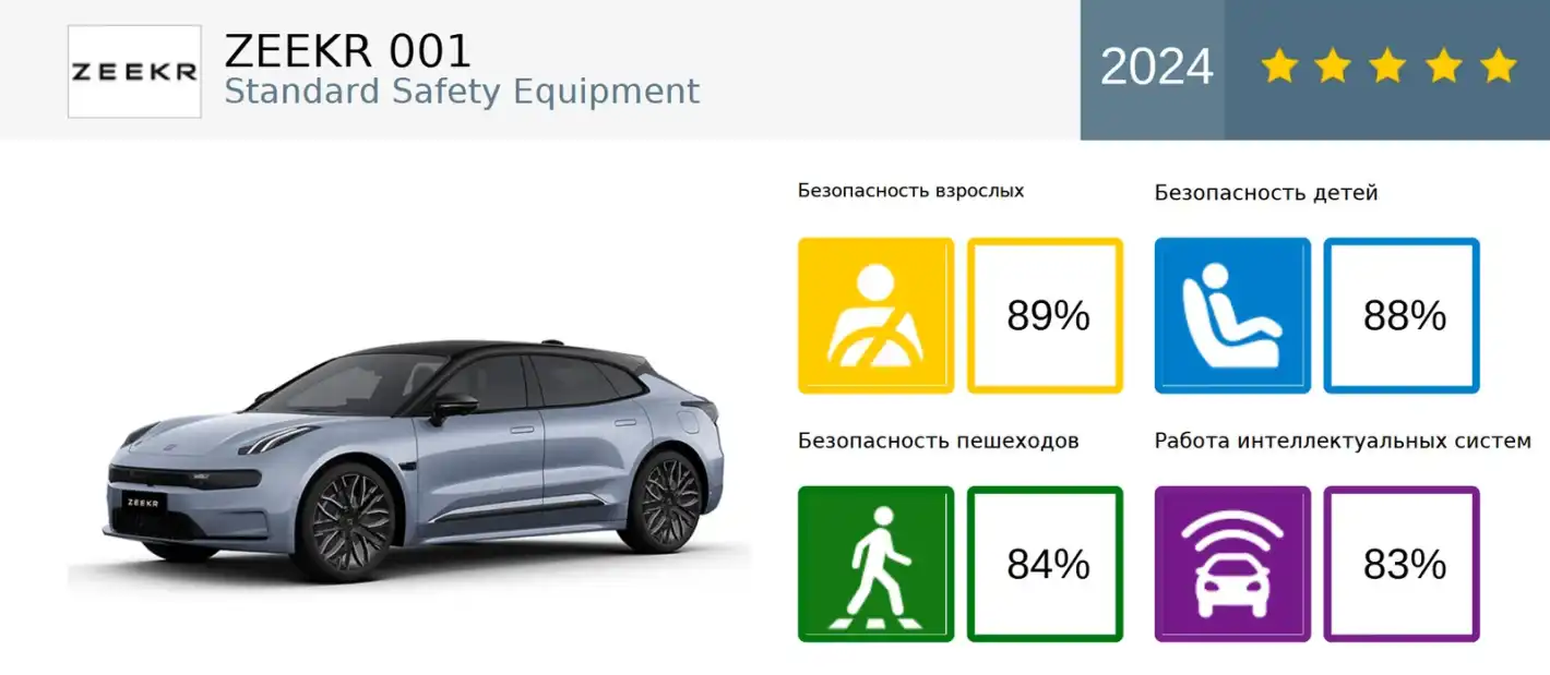 Какво показа теста за безопасност на Zeekr 001