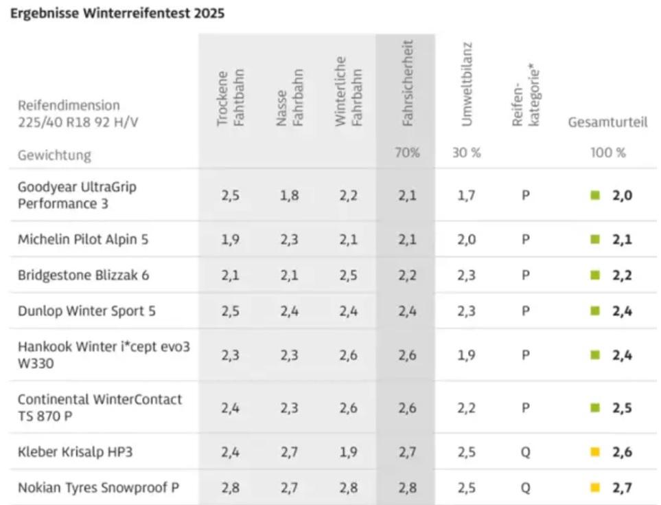 Немските специалисти избраха най-добрите гуми за зимата