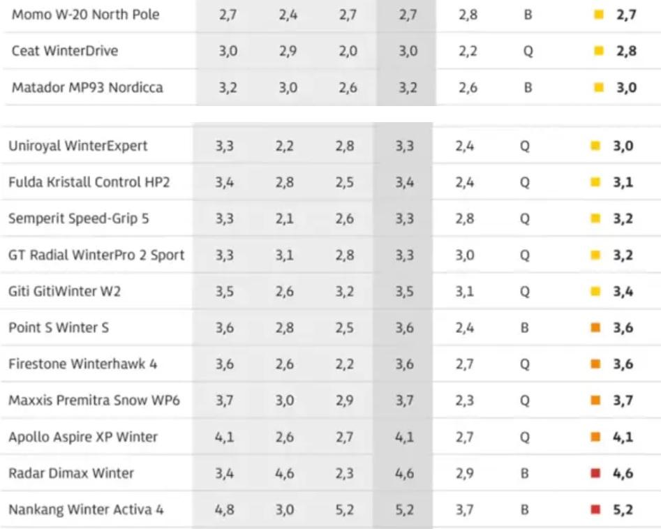 Немските специалисти избраха най-добрите гуми за зимата