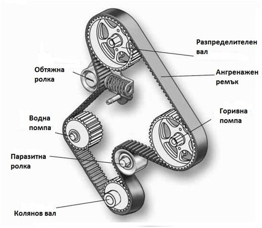 Ангренажен ремък: кога се сменя и какви рискове крие закъснялата подмяна