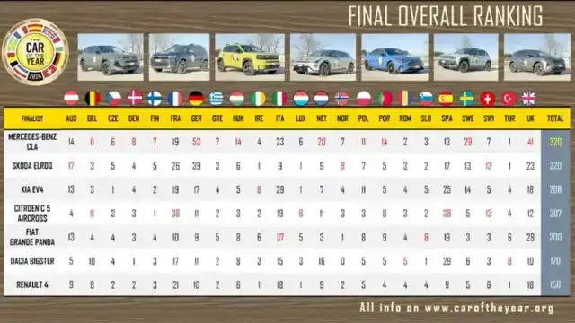 Кола на годината в Европа за 2026 година е...