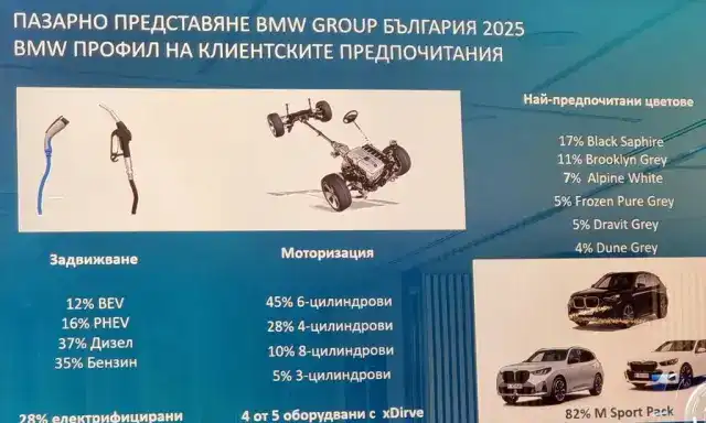 BMW Bulgaria: 2025-а година бе най-успешната за нас, тези модели бяха разграбени като топъл хляб