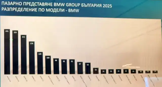 BMW Bulgaria: 2025-а година бе най-успешната за нас, тези модели бяха разграбени като топъл хляб