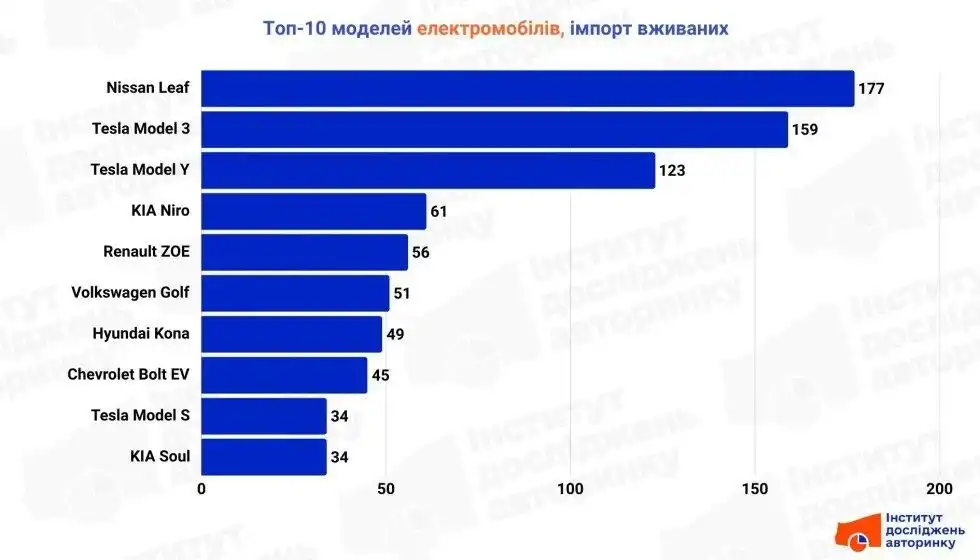 Украйна остава без електромобили