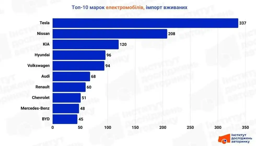 Украйна остава без електромобили