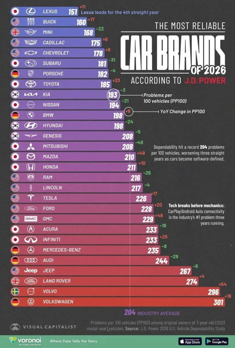 Най-надеждните автомобили на планетата през 2026 г.: Инфографика