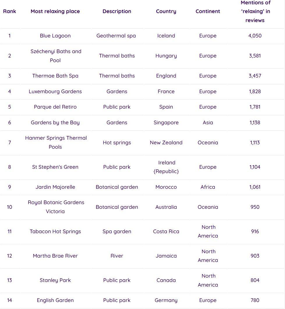 Посочиха най-релаксиращата дестинация в света от топ 50 ТАБЛИЦА