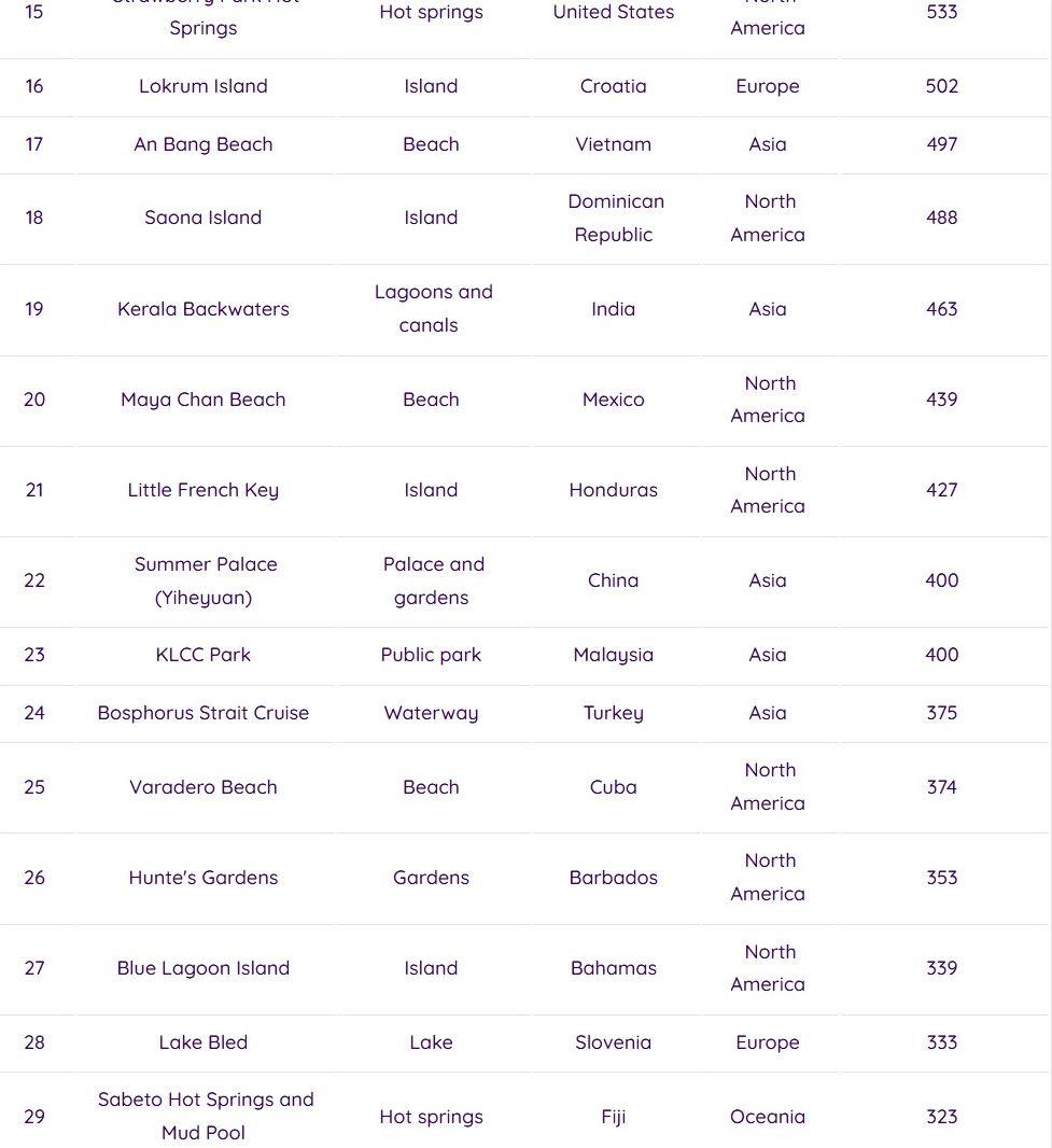 Посочиха най-релаксиращата дестинация в света от топ 50 ТАБЛИЦА